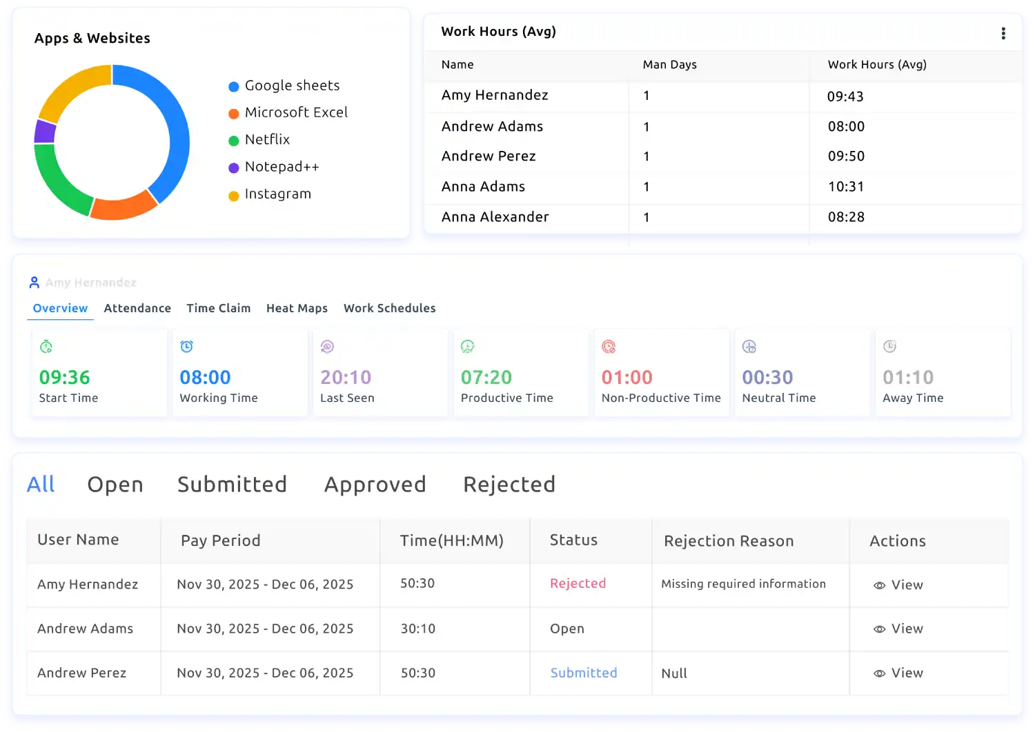 eMonitor apps and websites usage dashboard showing per-app time breakdown across the workweek